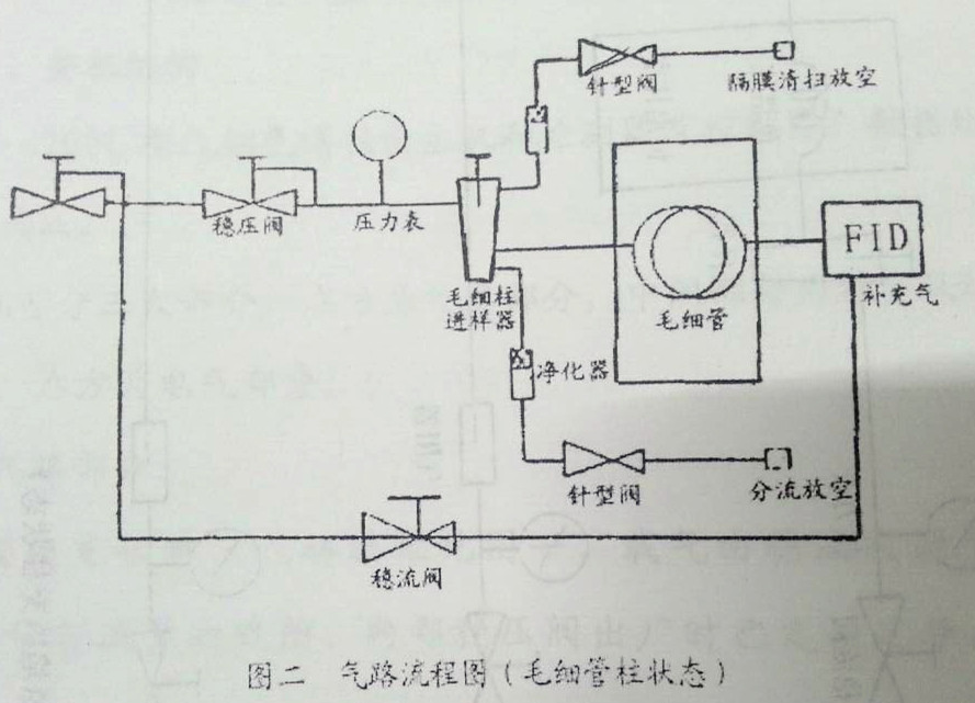 氣相色譜儀，色譜儀