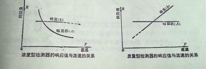 氣相色譜儀,色譜儀